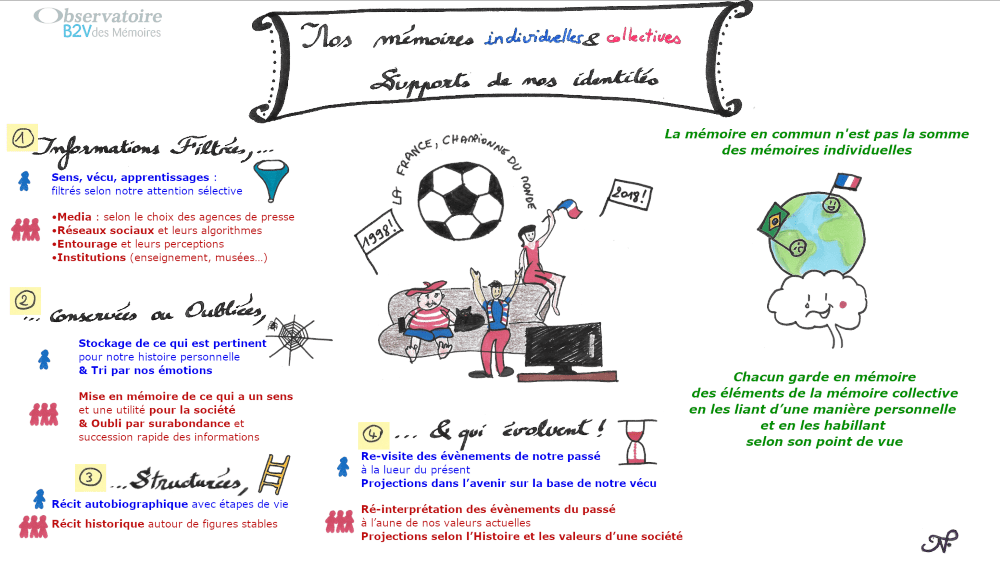 Sketchnote réalisé par un rédacteur médical de Santé Active Edition expliquant comment nos mémoires individuelles et collectives façonnent nos identités