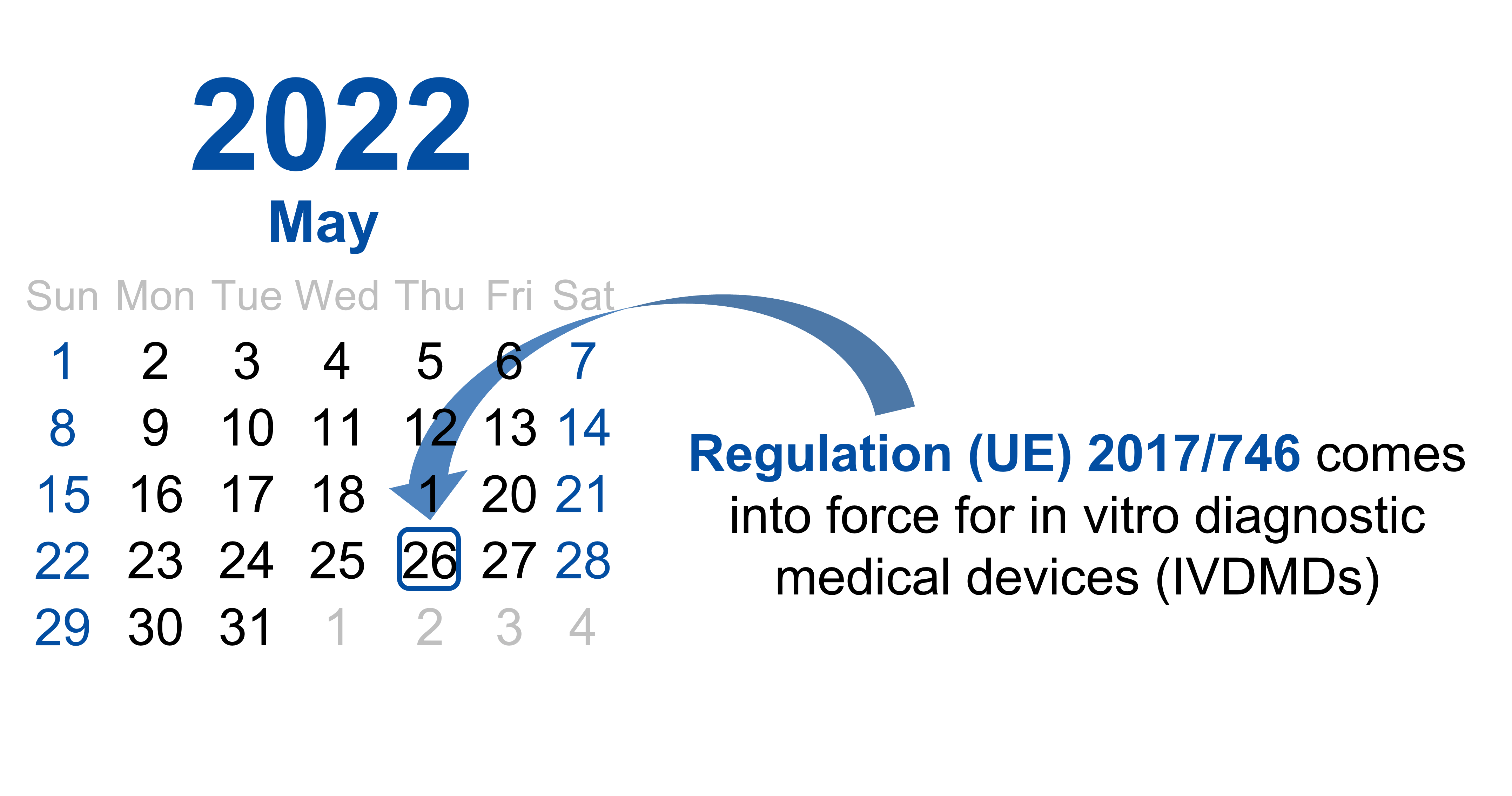 Regulation (EU) 2017/746 will come into force for in vitro diagnostic medical devices (IVDMDs) on May26, 2022