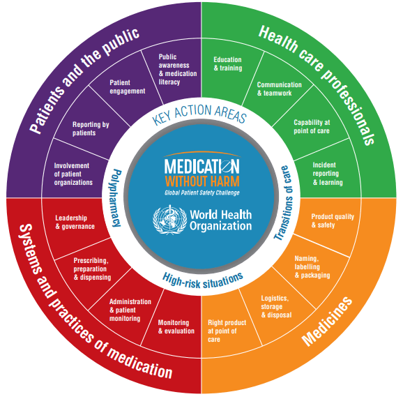 Medication Without Harm - Global Patient Safety Challenge