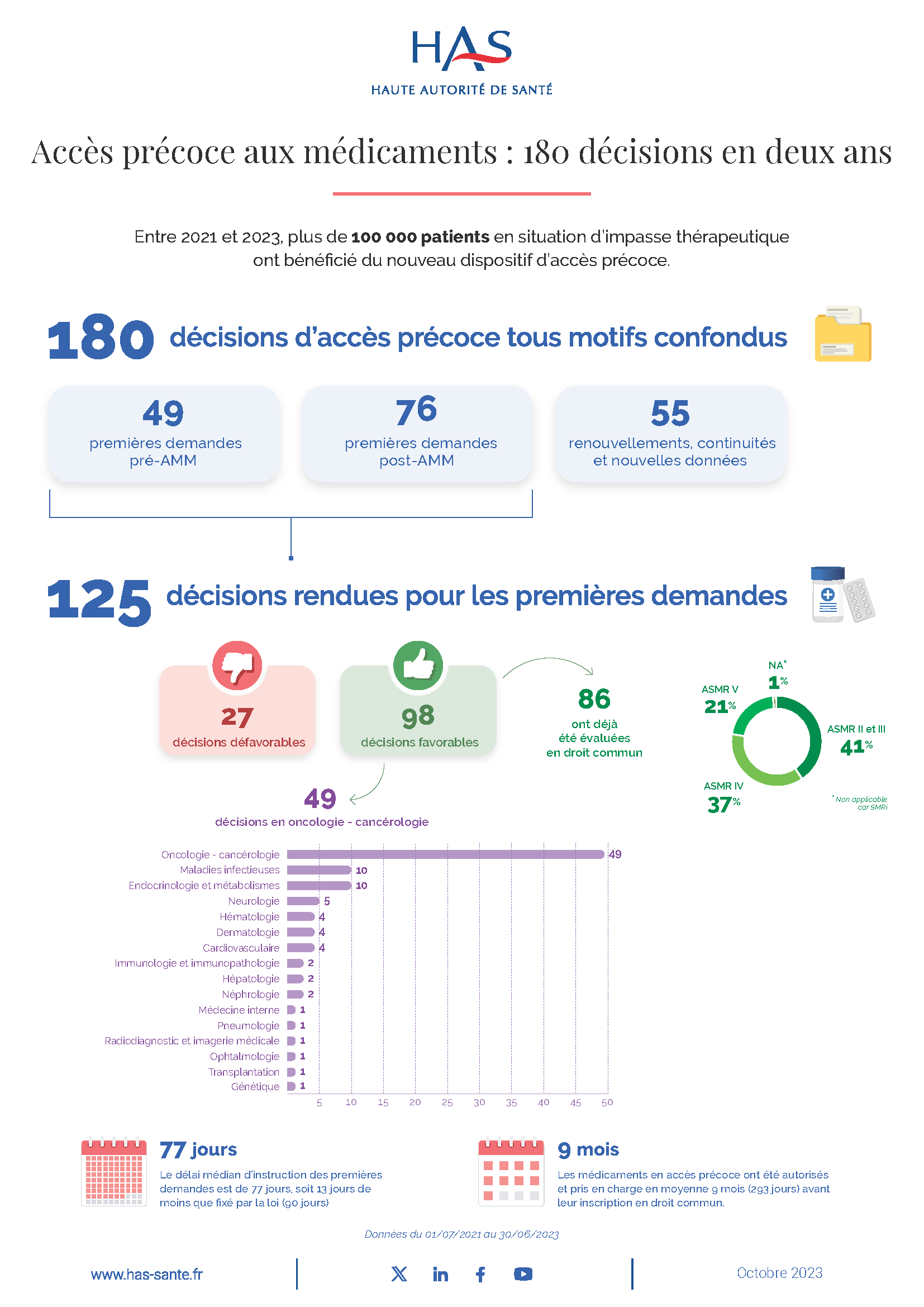 Bilan du dispositif d'accès précoce aux médicaments 2 ans après la réforme